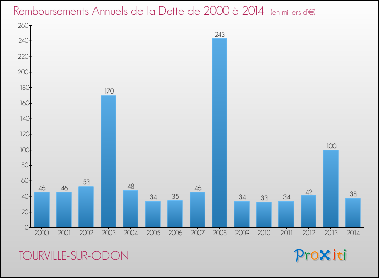 Evolution de l'annuité de la dette pour la commune de TOURVILLE-SUR-ODON de 2000 à 2014 Annuités de la dette pour TOURVILLE-SUR-ODON de 2000 à 2014