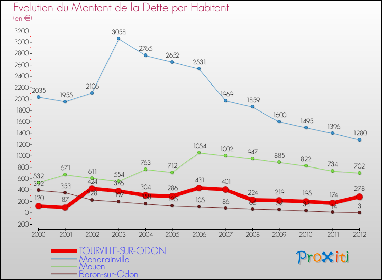 Evolution de la dette par habitant pour la commune de TOURVILLE-SUR-ODON et les communes proches de 2000 à 2012 Comparaison de la dette par habitant pour TOURVILLE-SUR-ODON et les communes voisines de 2000 à 2012