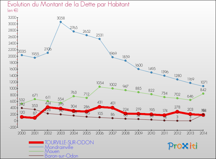 Evolution de la dette par habitant pour la commune de TOURVILLE-SUR-ODON et les communes proches de 2000 à 2014 Comparaison de la dette par habitant pour TOURVILLE-SUR-ODON et les communes voisines de 2000 à 2014