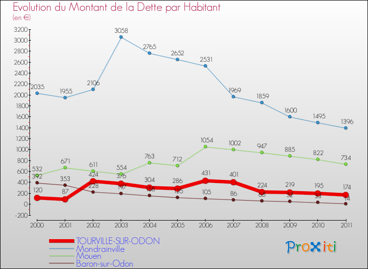 Evolution de la dette par habitant pour la commune de TOURVILLE-SUR-ODON et les communes proches Comparaison de la dette par habitant pour TOURVILLE-SUR-ODON et les communes voisines