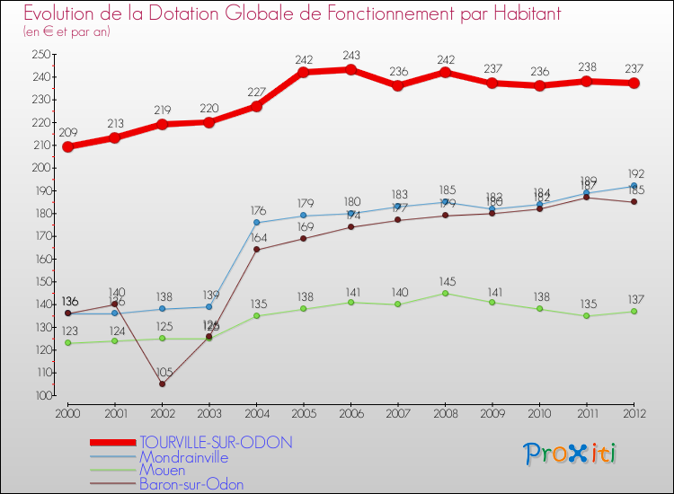 Evolution et montant de la dotation globale de fonctionnement par Habitant pour TOURVILLE-SUR-ODON et les communes proches Comparaison des dotations globales de fonctionnement par habitant pour TOURVILLE-SUR-ODON et les communes voisines