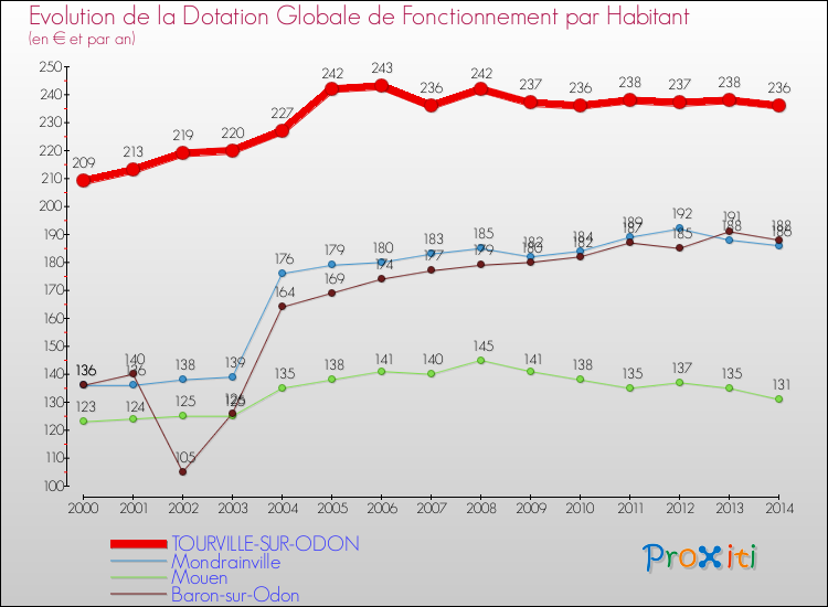 Evolution et montant de la dotation globale de fonctionnement par Habitant pour TOURVILLE-SUR-ODON et les communes proches de 2000 à 2014. Comparaison des dotations globales de fonctionnement par habitant pour TOURVILLE-SUR-ODON et les communes voisines de 2000 à 2014.