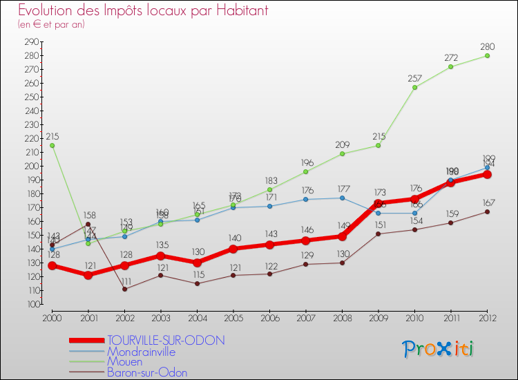 Evolution et montant des impôts locaux par Habitant pour TOURVILLE-SUR-ODON et les communes proches Comparaison des impôts locaux par habitant pour TOURVILLE-SUR-ODON et les communes voisines