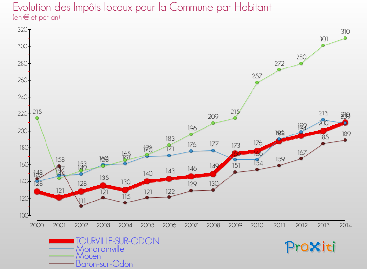 Evolution et montant des impôts locaux par Habitant pour TOURVILLE-SUR-ODON et les communes proches de 2000 à 2014 Comparaison des impôts locaux par habitant pour TOURVILLE-SUR-ODON et les communes voisines de 2000 à 2014
