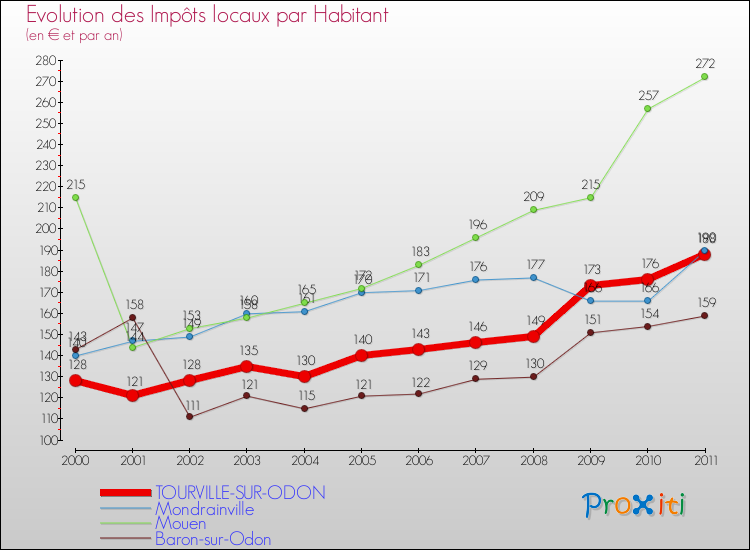 Evolution et montant des impôts locaux par Habitant pour TOURVILLE-SUR-ODON et les communes proches Comparaison des impôts locaux par habitant pour TOURVILLE-SUR-ODON et les communes voisines