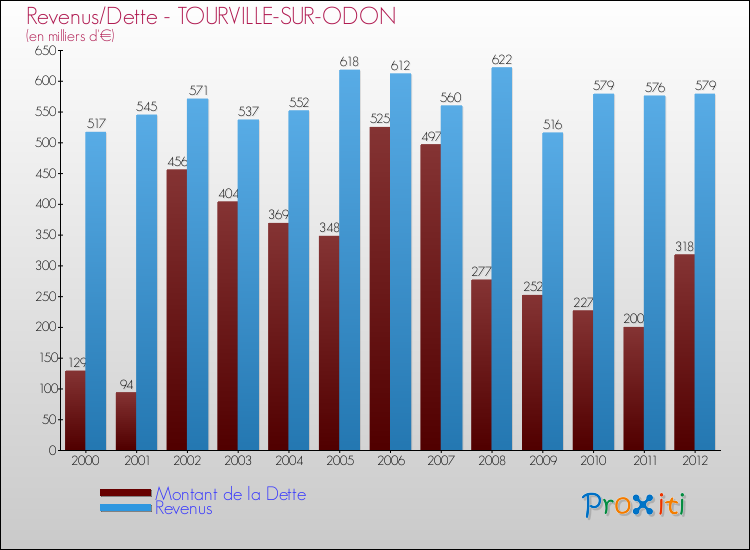 Evolution comparée de la dette et des revenus pour la commune de TOURVILLE-SUR-ODON de 2000 à 2012 Comparaison de la dette et des revenus pour TOURVILLE-SUR-ODON de 2000 à 2012