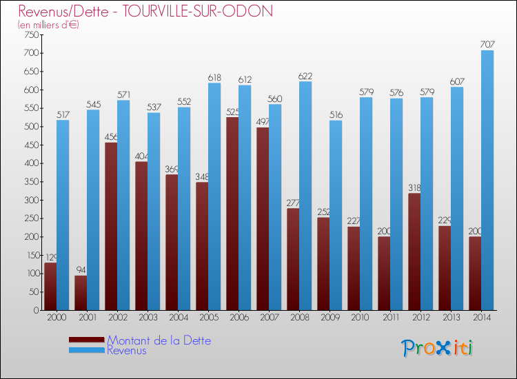 Evolution comparée de la dette et des revenus pour la commune de TOURVILLE-SUR-ODON de 2000 à 2014 Comparaison de la dette et des revenus pour TOURVILLE-SUR-ODON de 2000 à 2014
