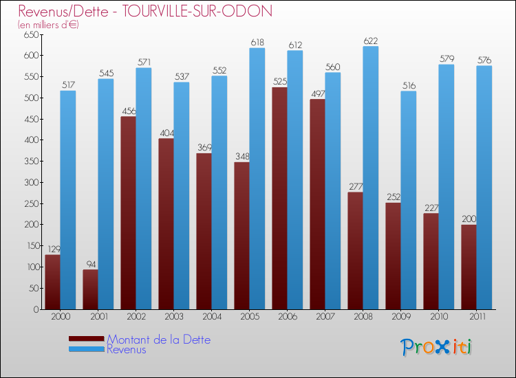 Evolution comparée de la dette et des revenus pour la commune de TOURVILLE-SUR-ODON de 2000 à 2011 Comparaison de la dette et des revenus pour TOURVILLE-SUR-ODON de 2000 à 2011