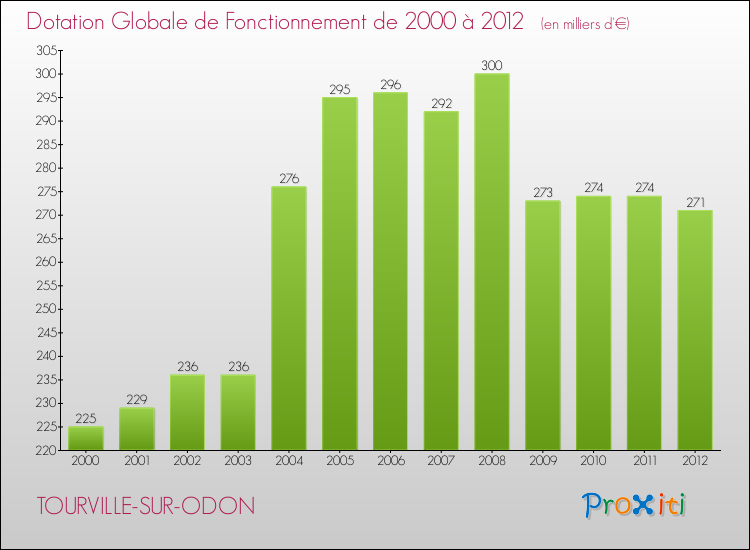 Evolution du montant de la Dotation Globale de Fonctionnement pour la commune de TOURVILLE-SUR-ODON de 2000 à 2012 Evolution du montant de la Dotation Globale de Fonctionnement pour TOURVILLE-SUR-ODON de 2000 à 2012