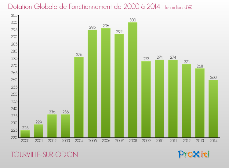 Evolution du montant de la Dotation Globale de Fonctionnement pour la commune de TOURVILLE-SUR-ODON de 2000 à 2014 Evolution du montant de la Dotation Globale de Fonctionnement pour TOURVILLE-SUR-ODON de 2000 à 2014