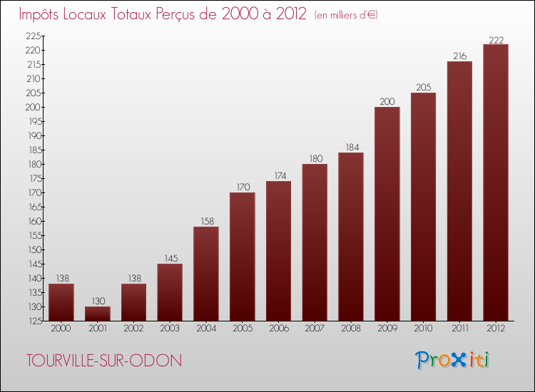 Evolution des Impôts Locaux pour la commune de TOURVILLE-SUR-ODON de 2000 à 2012 Evolution des Impôts Locaux pour TOURVILLE-SUR-ODON de 2000 à 2012