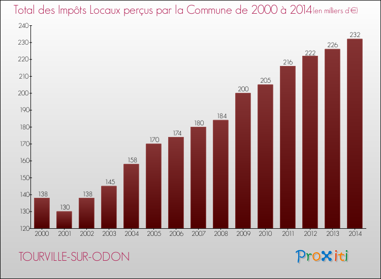 Evolution des Impôts Locaux pour la commune de TOURVILLE-SUR-ODON de 2000 à 2014 Evolution des Impôts Locaux pour TOURVILLE-SUR-ODON de 2000 à 2014