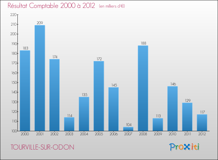 Evolution du résultat comptable pour la commune de TOURVILLE-SUR-ODON de 2000 à 2012 Evolution du résultat comptable pour TOURVILLE-SUR-ODON de 2000 à 2012