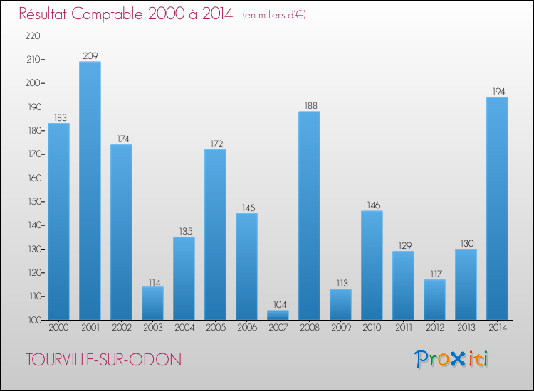 Evolution du résultat comptable pour la commune de TOURVILLE-SUR-ODON de 2000 à 2014 Evolution du résultat comptable pour TOURVILLE-SUR-ODON de 2000 à 2014