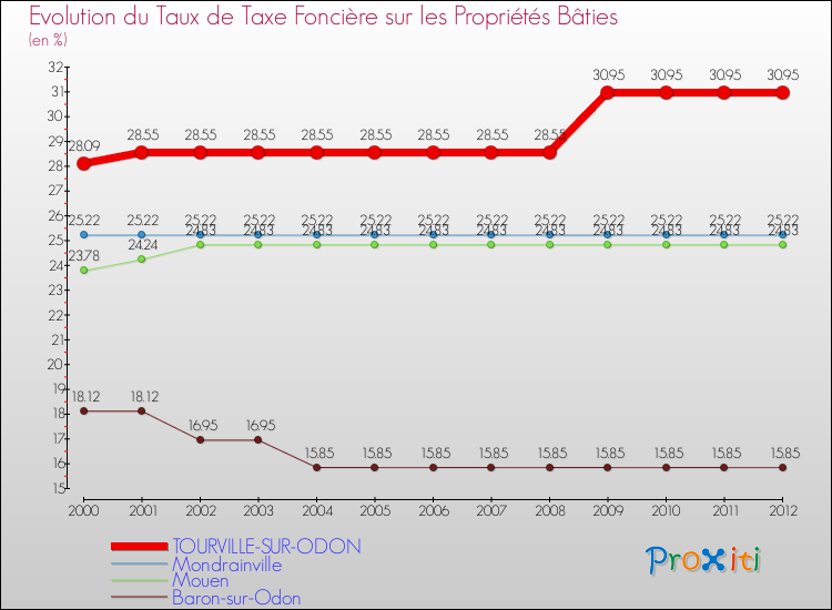 Evolution du taux de la taxe foncière sur le bati pour TOURVILLE-SUR-ODON et les communes proches de 2000 à 2012 Comparaison des taux de taxe foncière sur le bati pour TOURVILLE-SUR-ODON et les communes voisines de 2000 à 2012