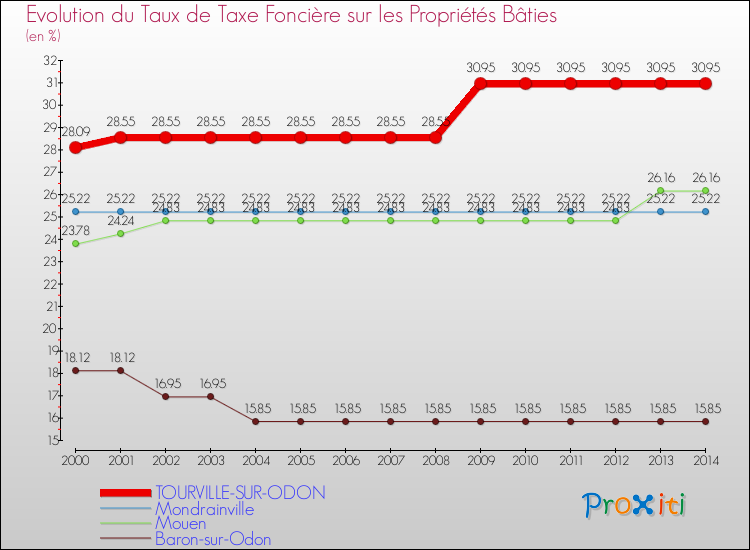 Evolution du taux de la taxe foncière sur le bati pour TOURVILLE-SUR-ODON et les communes proches de 2000 à 2014 Comparaison des taux de taxe foncière sur le bati pour TOURVILLE-SUR-ODON et les communes voisines de 2000 à 2014