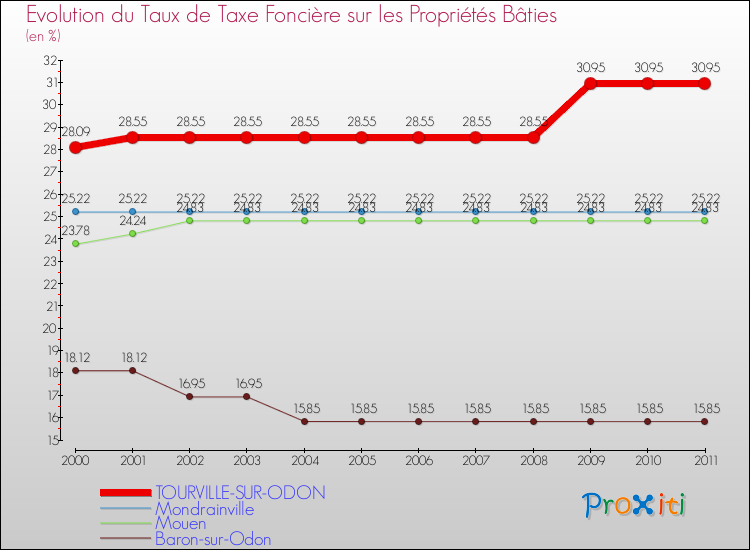 Evolution du taux de la taxe foncière sur le bati pour TOURVILLE-SUR-ODON et les communes proches Comparaison des taux de taxe foncière sur le bati pour TOURVILLE-SUR-ODON et les communes voisines
