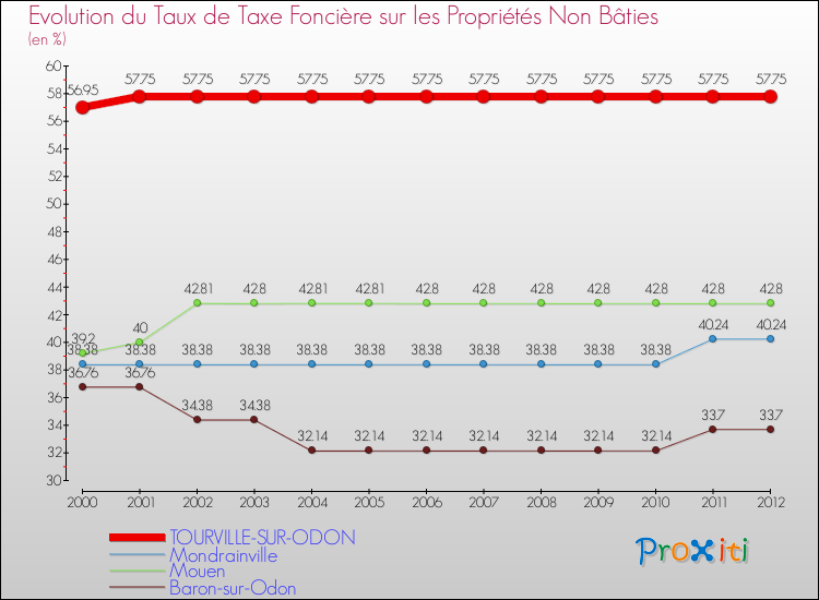 Evolution du taux de la taxe foncière sur les immeubles et terrains non batis pour TOURVILLE-SUR-ODON et les communes proches de 2000 à 2012 Comparaison des taux de la taxe foncière sur les immeubles et terrains non batis pour TOURVILLE-SUR-ODON et les communes voisines de 2000 à 2012