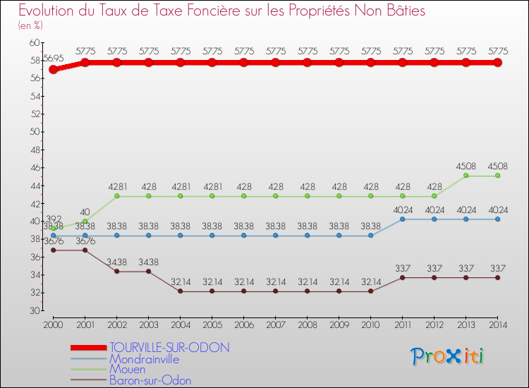 Evolution du taux de la taxe foncière sur les immeubles et terrains non batis pour TOURVILLE-SUR-ODON et les communes proches de 2000 à 2014 Comparaison des taux de la taxe foncière sur les immeubles et terrains non batis pour TOURVILLE-SUR-ODON et les communes voisines de 2000 à 2014