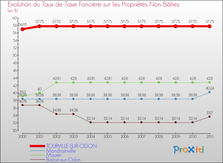 Evolution du taux de la taxe foncière sur les immeubles et terrains non batis pour TOURVILLE-SUR-ODON et les communes proches Comparaison des taux de la taxe foncière sur les immeubles et terrains non batis pour TOURVILLE-SUR-ODON et les communes voisines