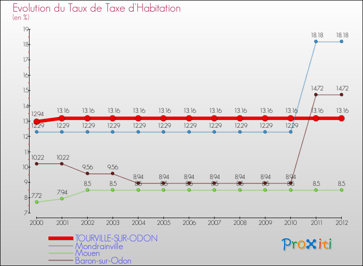 Evolution du taux de la taxe d'habitation pour TOURVILLE-SUR-ODON et les communes proches Comparaison des taux de la taxe d'habitation pour TOURVILLE-SUR-ODON et les communes voisines
