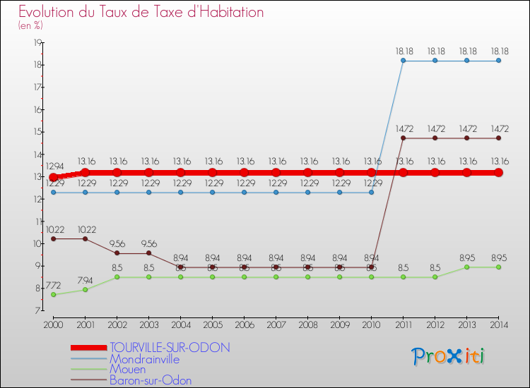 Evolution du taux de la taxe d'habitation pour TOURVILLE-SUR-ODON et les communes proches de 2000 à 2014 Comparaison des taux de la taxe d'habitation pour TOURVILLE-SUR-ODON et les communes voisines de 2000 à 2014