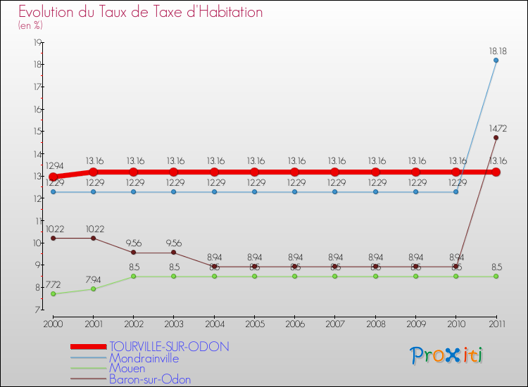 Evolution du taux de la taxe d'habitation pour TOURVILLE-SUR-ODON et les communes proches Comparaison des taux de la taxe d'habitation pour TOURVILLE-SUR-ODON et les communes voisines
