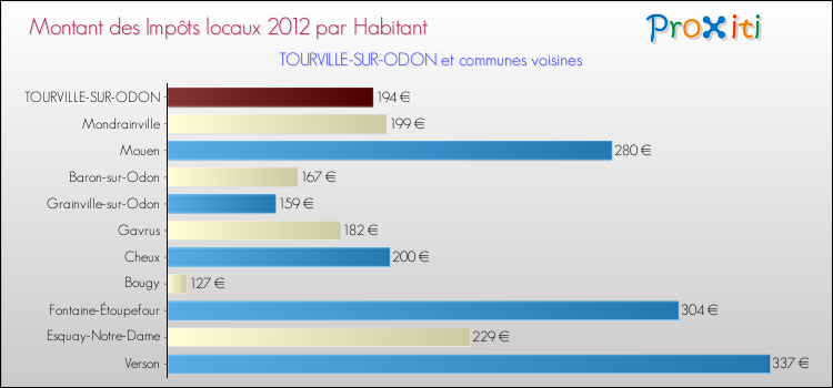 Montant des impôts locaux par Habitant pour TOURVILLE-SUR-ODON et les communes proches Comparaison des impôts locaux par habitant pour TOURVILLE-SUR-ODON et les communes voisines