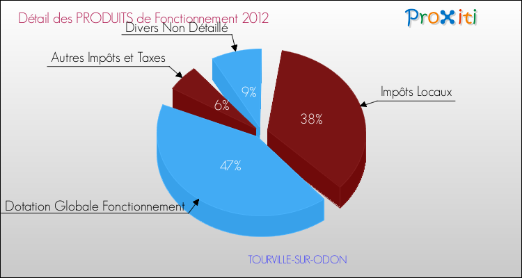 Décomposition du Budget de Fonctionnement 2012 de la commune de TOURVILLE-SUR-ODON Budget de Fonctionnement 2012 pour la commune de TOURVILLE-SUR-ODON