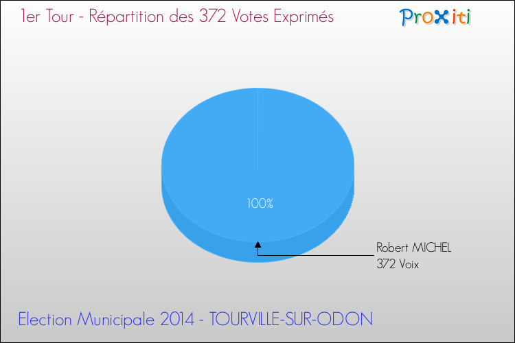 Répartition des votes exprimés au 1er Tour des Elections Municipales 2014 de la commune de TOURVILLE-SUR-ODON Elections Municipales 2014 - Répartition des votes exprimés au 1er Tour pour la commune de TOURVILLE-SUR-ODON