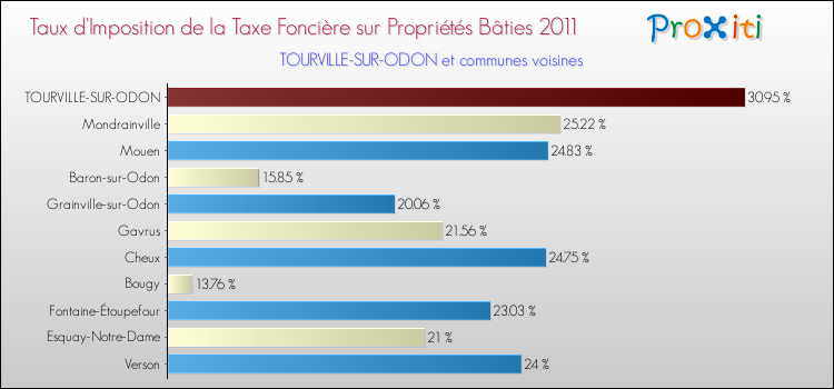 Taux d'imposition de la taxe foncière sur le bati 2011 pour TOURVILLE-SUR-ODON et les communes proches Comparaison des taux d'imposition de la taxe foncière sur le bati 2011 pour TOURVILLE-SUR-ODON et les communes voisines