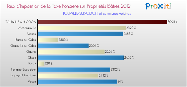 Taux d'imposition de la taxe foncière sur le bati 2012 pour TOURVILLE-SUR-ODON et les communes proches Comparaison des taux d'imposition de la taxe foncière sur le bati 2012 pour TOURVILLE-SUR-ODON et les communes voisines