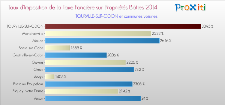 Taux d'imposition de la taxe foncière sur le bati 2014 pour TOURVILLE-SUR-ODON et les communes proches Comparaison des taux d'imposition de la taxe foncière sur le bati 2014 pour TOURVILLE-SUR-ODON et les communes voisines