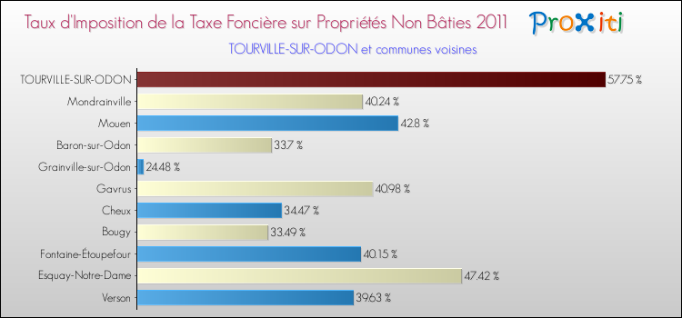 Taux d'imposition de la taxe foncière sur les immeubles et terrains non batis 2011 pour TOURVILLE-SUR-ODON et les communes proches Comparaison des taux d'imposition de la taxe foncière sur les immeubles et terrains non batis 2011 pour TOURVILLE-SUR-ODON et les communes voisines