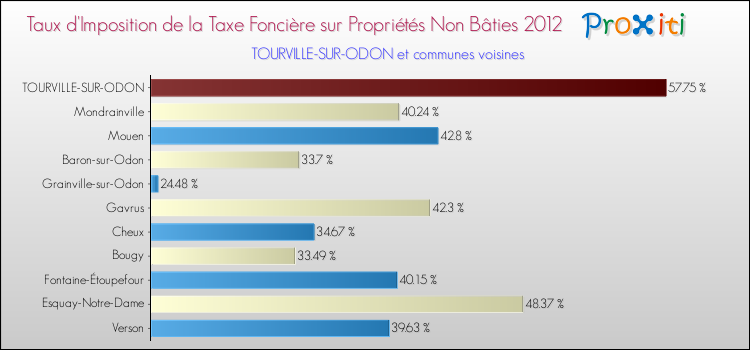 Taux d'imposition de la taxe foncière sur les immeubles et terrains non batis 2012 pour TOURVILLE-SUR-ODON et les communes proches Comparaison des taux d'imposition de la taxe foncière sur les immeubles et terrains non batis 2012 pour TOURVILLE-SUR-ODON et les communes voisines