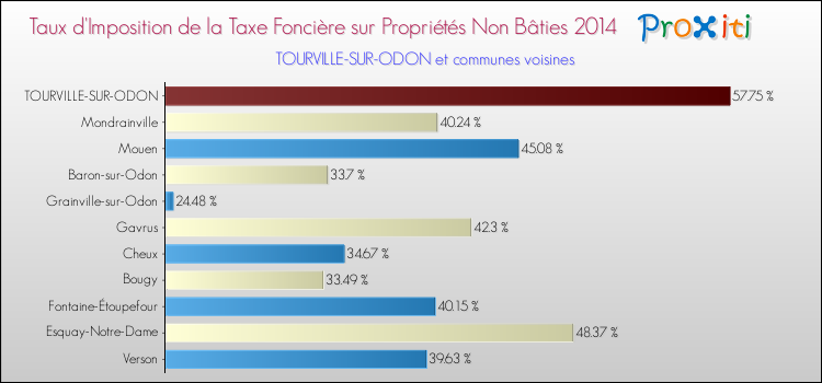 Taux d'imposition de la taxe foncière sur les immeubles et terrains non batis 2014 pour TOURVILLE-SUR-ODON et les communes proches Comparaison des taux d'imposition de la taxe foncière sur les immeubles et terrains non batis 2014 pour TOURVILLE-SUR-ODON et les communes voisines