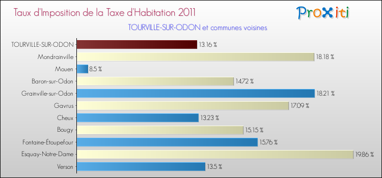 Taux d'imposition de la taxe d'habitation 2011 pour TOURVILLE-SUR-ODON et les communes proches Comparaison des taux d'imposition de la taxe d'habitation 2011 pour TOURVILLE-SUR-ODON et les communes voisines