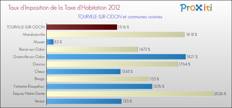 Taux d'imposition de la taxe d'habitation 2012 pour TOURVILLE-SUR-ODON et les communes proches Comparaison des taux d'imposition de la taxe d'habitation 2012 pour TOURVILLE-SUR-ODON et les communes voisines