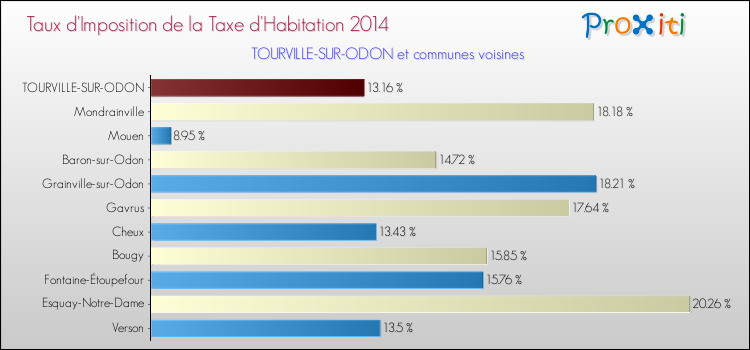 Taux d'imposition de la taxe d'habitation 2014 pour TOURVILLE-SUR-ODON et les communes proches Comparaison des taux d'imposition de la taxe d'habitation 2014 pour TOURVILLE-SUR-ODON et les communes voisines