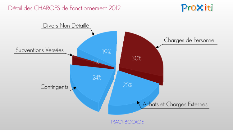 Décomposition des Charges de Fonctionnement 2012 de la commune de TRACY-BOCAGE Charges de Fonctionnement 2012 pour la commune de TRACY-BOCAGE