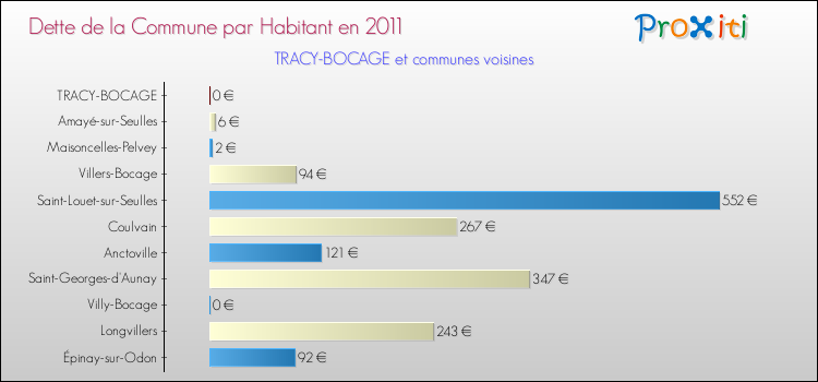 Dette par habitant de la commune en 2011 pour TRACY-BOCAGE et les communes proches Comparaison de la dette par habitant de la commune en 2011 pour TRACY-BOCAGE et les communes voisines