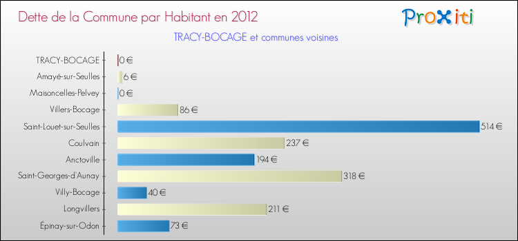 Dette par habitant de la commune en 2012 pour TRACY-BOCAGE et les communes proches Comparaison de la dette par habitant de la commune en 2012 pour TRACY-BOCAGE et les communes voisines