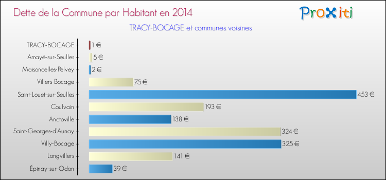 Dette par habitant de la commune en 2014 pour TRACY-BOCAGE et les communes proches Comparaison de la dette par habitant de la commune en 2014 pour TRACY-BOCAGE et les communes voisines