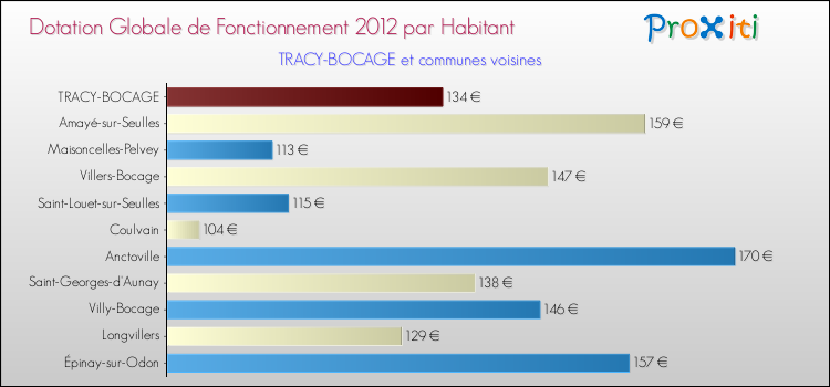 Montant des dotations globales de fonctionnement DGF par Habitant pour TRACY-BOCAGE et les communes proches Comparaison des des dotations globales de fonctionnement DGF par habitant pour TRACY-BOCAGE et les communes voisines
