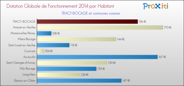Montant des dotations globales de fonctionnement DGF par Habitant pour TRACY-BOCAGE et les communes proches en 2014. Comparaison des des dotations globales de fonctionnement DGF par habitant pour TRACY-BOCAGE et les communes voisines en 2014.