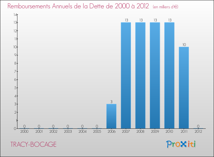 Evolution de l'annuité de la dette pour la commune de TRACY-BOCAGE de 2000 à 2012 Annuités de la dette pour TRACY-BOCAGE de 2000 à 2012