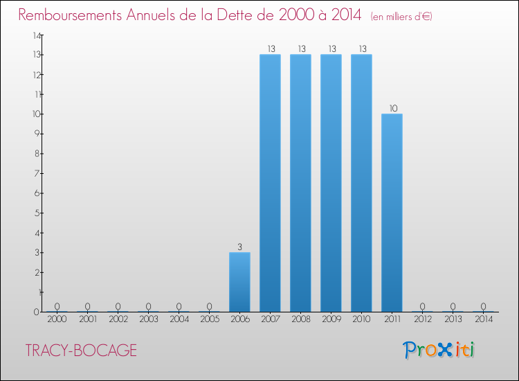 Evolution de l'annuité de la dette pour la commune de TRACY-BOCAGE de 2000 à 2014 Annuités de la dette pour TRACY-BOCAGE de 2000 à 2014