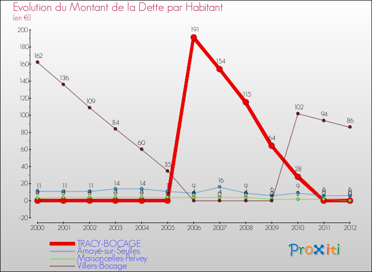 Evolution de la dette par habitant pour la commune de TRACY-BOCAGE et les communes proches de 2000 à 2012 Comparaison de la dette par habitant pour TRACY-BOCAGE et les communes voisines de 2000 à 2012