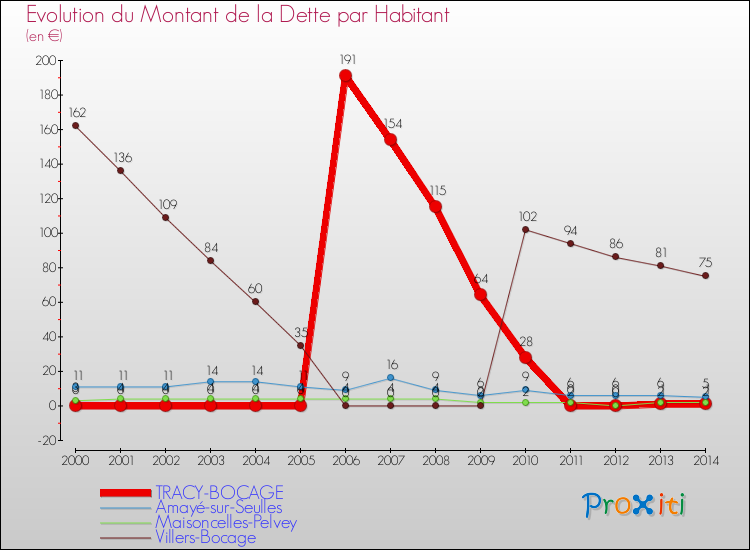 Evolution de la dette par habitant pour la commune de TRACY-BOCAGE et les communes proches de 2000 à 2014 Comparaison de la dette par habitant pour TRACY-BOCAGE et les communes voisines de 2000 à 2014