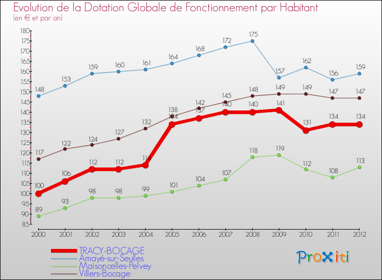 Evolution et montant de la dotation globale de fonctionnement par Habitant pour TRACY-BOCAGE et les communes proches Comparaison des dotations globales de fonctionnement par habitant pour TRACY-BOCAGE et les communes voisines